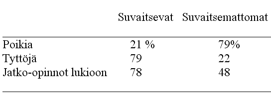 taulukko 7